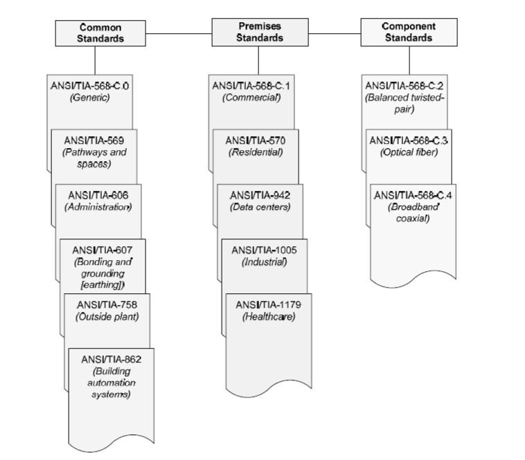 綜合布線(xiàn)現(xiàn)行標(biāo)準(zhǔn)體系和國(guó)內(nèi)外標(biāo)準(zhǔn)內(nèi)容介紹5